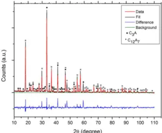 Figure 1 shows the XRD patterns of the powders  obtained at a temperature of 1350 ºC. A first observation  of the XRD patterns reveals the typical mayenite diagram,  but in order to identify and quantify the possible existence  of secondary phases, a caref