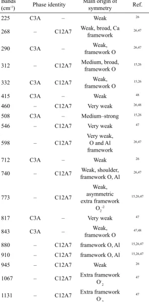 Table 2. The main absorption bands and their identified phases Bands 