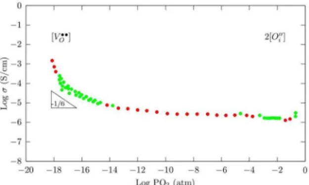 Figure 10. Log σ as a function of pO 2  sample of calcium aluminate  at 850 ºC.expRT=RT0R-Ea KTWk1pO1 4v aQ V -k 2 pO 1 6v aQ V