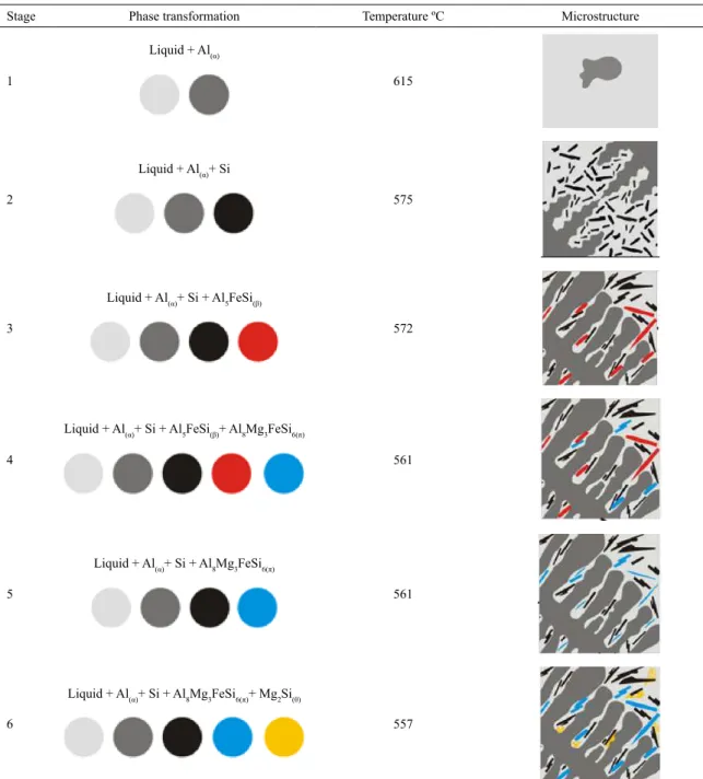 Figure 2. Schematic of complex phase transformations during the solidification of Al-7wt%Si-0.3wt%Mg-0.15wt%Fe alloy.