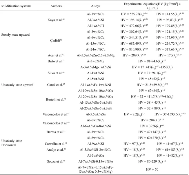 Table 1. HV dependence on  λ 1,  λ 2 and  λ 3 reported in the literature for Al-based alloys.