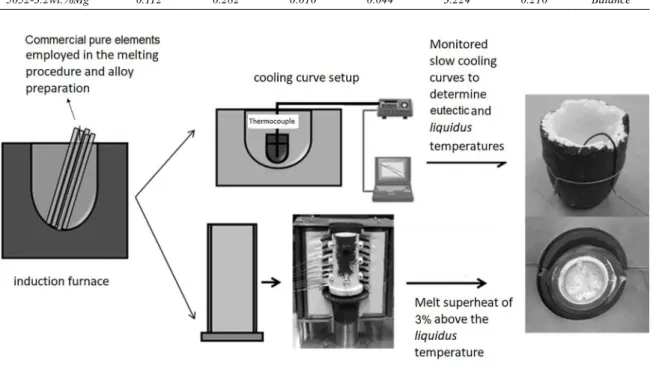 Figure 1. Overall sketches showing two adopted techniques dealing with the molten 5052 aluminum alloy in the present research, which  are: (a) determination of cooling curves and conquently liquidus temperatures and (b) assembly of the directional solidifi