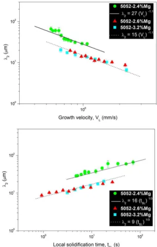 Figure 7. Plots for the DS 5052 aluminum alloys castings corresponding  to (a) growth velocity (V L ) and (b) local solidification time (t SL ) as  a function of position (P) from the water-cooled surface.
