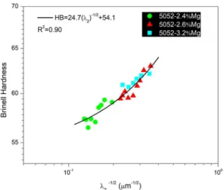 Figure 9. Brinell hardness as a function of the secondary dendritic  spacing of the directionally solidified 5052 aluminum alloys.