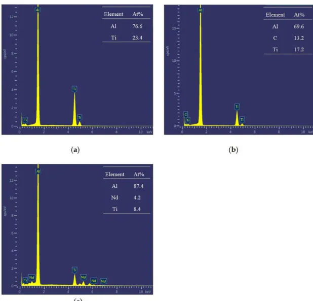 Figure 4. EDS composition analysis of points A, B and C in Fig 3(b): ( a ) point A; ( b ) point B; (c) point C.