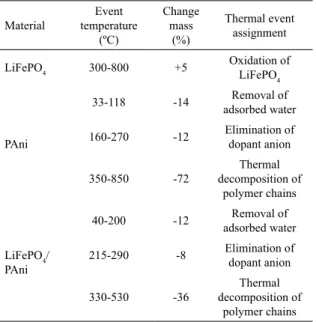 Table 2. Temperatures values of thermal events for LiFePO 4 , PAni  and LiFePO 4 /PAni.