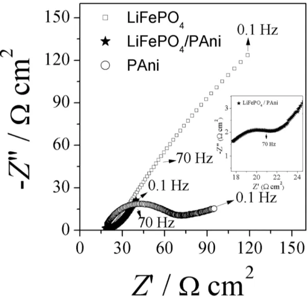 Figure 9. Nyquist diagrams of LiFePO 4 , PAni and LiFePO 4 /PAni, in a 1.0 mol L -1  LiClO 4  in EC:DMC 1:1 (V/V), in the range 10 4  to 10 -1 Hz to open circuit potential