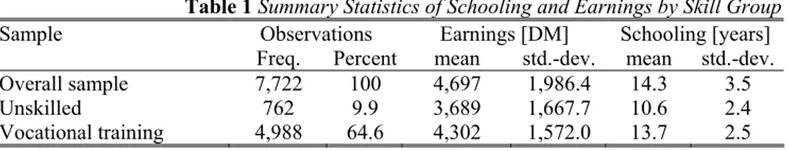 Table 1 contains selected summary statistics on the number of observations, on  the number of years of schooling and on earnings for four different educational groups: 