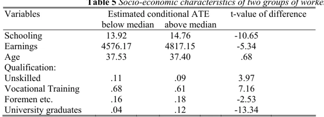 Table 5 Socio-economic characteristics of two groups of workers  Variables  Estimated conditional ATE  t-value of difference 