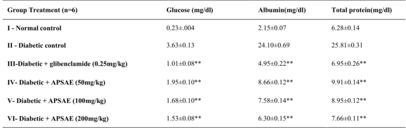 Table 4. Effect of Adenanthera pavonina seed aqueous extract on Urine parameters of normal and diabetic rats
