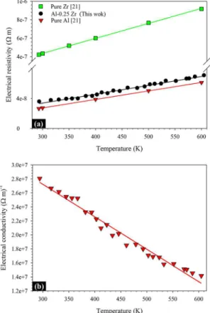 Figure 6. The variations of thermal conductivity with temperature  for pure Al, pure Zr and the Al-0.25 Zr alloy