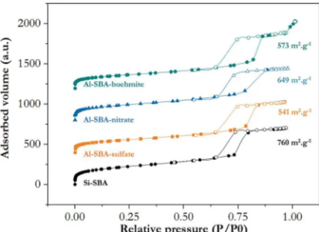 Figure 3. Nitrogen adsorption isotherms of samples with different  orders of addition of aluminum precursor and pure silica SBA