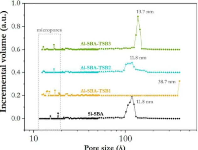 Figure 4 shows the pore size distribution of the samples  synthesized with Al-TSB. Sample Al-SBA-TSB1 exhibited  pores in the microporous region and also above the detection  limit of the equipment, which is 38.7 nm
