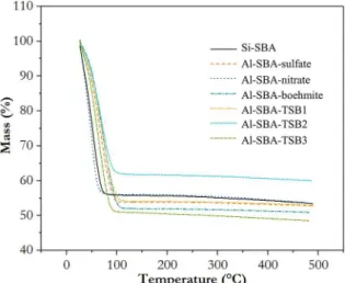 Table 2. Parameters obtained in nitrogen adsorption and water desorption tests for Al-SBA and Si-SBA samples