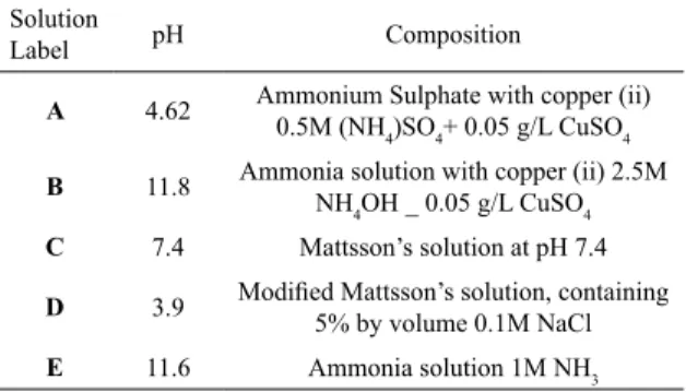 Table 1. Experimental solution composition Solution 