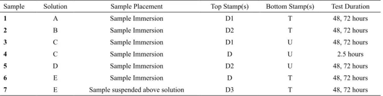 Table 2. Table of Experiments 