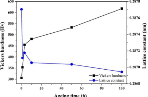 Figure 1. XRD patterns of solution-treated and aged Maraging-300  steel specimens. 