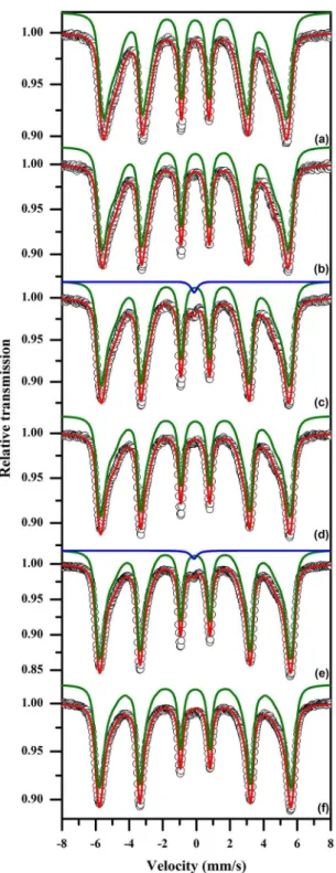 Figure 3. Mӧssbauer spectra of Maraging-300 steel solution-treated  at 820°C for 30 min and aged at 440°C for various times: (a) as  solution-treated; (b) 1 h; (c) 3 h; (d) 10 h; (e) 50 h; (f) 100 h
