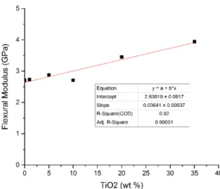 Figure 4. The compressive strength of the TiO 2 /ABS composites 