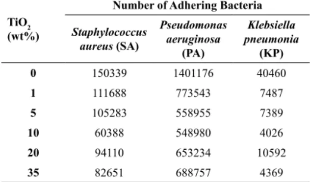 Table 2. Number of adhering bacteria on the TiO 2 /ABS composites TiO 2 