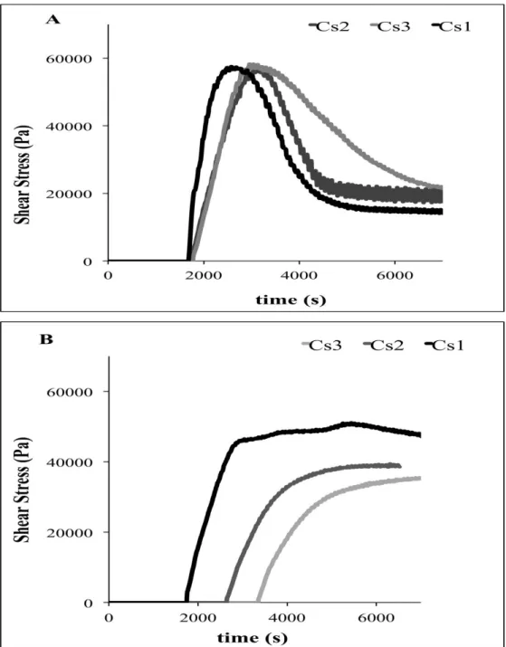 Figure  3: (A) Shear stress (Pa) versus gel deformation (arbitrary units) graph for Cs1 (without HU), Cs2 (0.49 mg/ml  HU), and Cs3 (0.98 mg/ml HU)