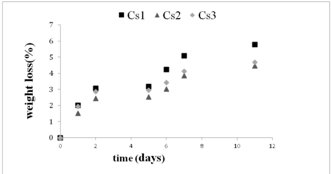Figure 5: Weight loss graph by samples Cs1 (without HU), Cs2 (0.49mg/ml HU), and Cs3 (0.98mg / ml) during trials