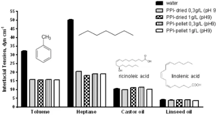 Figure 3: Interfacial tension of solutions of PPI with toluene, heptane, castor oil and linseed oil