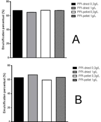 Figure 4: Percentage of emulsification. (A) Emulsion of toluene in aqueous solution containing PPI in different concen- concen-trations and pH 9 (B) Emulsion of n-heptane in an aqueous solution containing PPI in different concenconcen-trations and pH 9