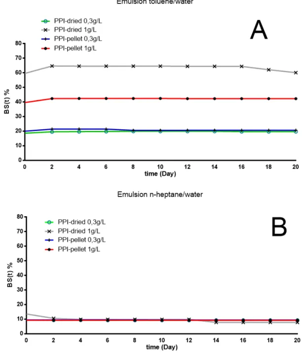 Figure 5: Backscattering (BS(t)) of emulsions PPI/hydrocarbons. (A) Emulsion of toluene in aqueous solution containing  PPI in different concentrations and pH 9 (B) Emulsion of n-heptane in an aqueous solution containing PPI in different  concentrations an