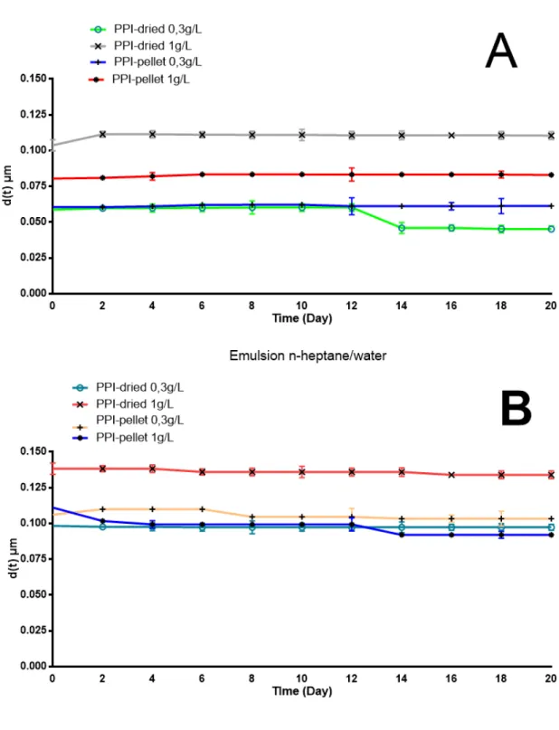 Figure  6: Variation of particle diameter (d(t)) of emulsion PPI-hidrocarbons. (A) Emulsion of toluene in aqueous solu- solu-tion containing PPI in different concentrasolu-tions and pH 9 (B) Emulsion of n-heptane in an aqueous solusolu-tion containing PPI 