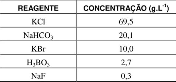 Tabela 2: Composição da solução-estoque II para preparo de água do mar artificial [25] 