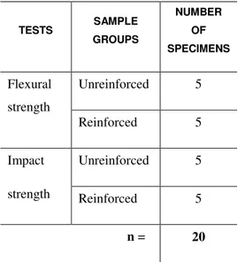 Table 1: Summary of tests and sample groups.  TESTS  SAMPLE  GROUPS  NUMBER OF  SPECIMENS  Flexural  strength  Unreinforced  5  Reinforced  5  Impact   strength  Unreinforced  5  Reinforced  5                                      n =  20 