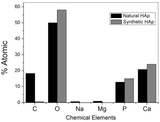 Figure 6: Atomic percentage depending on the chemical element obtained by EDS for both, natural and synthetic HAp.