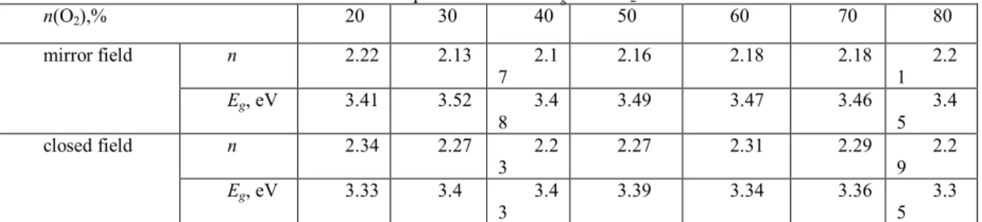 Table 2 The deposition rate of TiO 2  films 