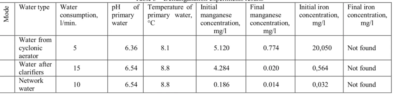 Table 3 – Demanganation experiments results 