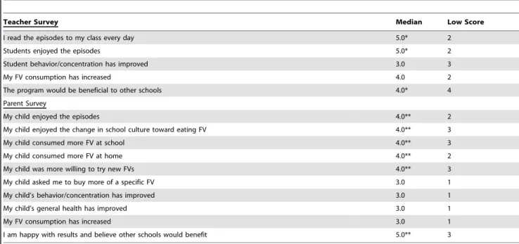 Figure 1 shows the average (+ SEM) cups of fruit and vegetable consumed per day in the Baseline and Gamification phases (all data may be obtained from the second author upon request)