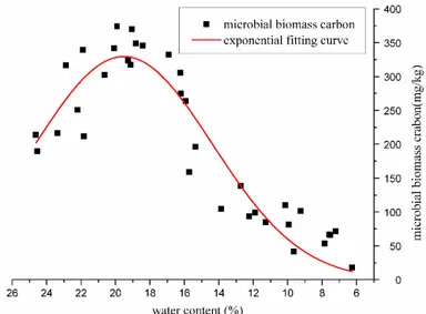 Fig. 1. Dynamics and fitting curve of microbial biomass carbon along with mass water content of soil ( is measured data of soil microbial biomass carbon and correspond mass water content;