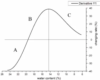Fig. 2. Chang rate curve of microbial biomass carbon along with mass water content of soil.