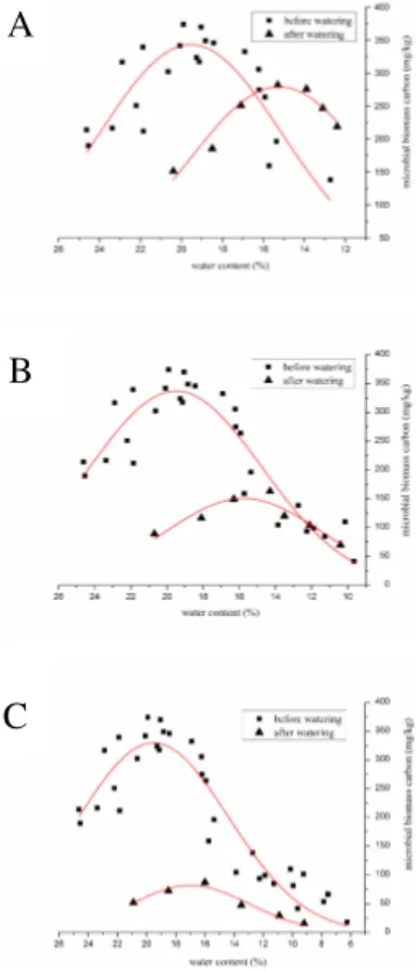 Fig. 4. Rehabilitation of microbial biomass carbon after rainstorm stimulation in moderate drought scenario (A), severe drought scenario (B) and extreme drought scenario (C);  is measured data of microbial biomass carbon correspond to soil mass water cont