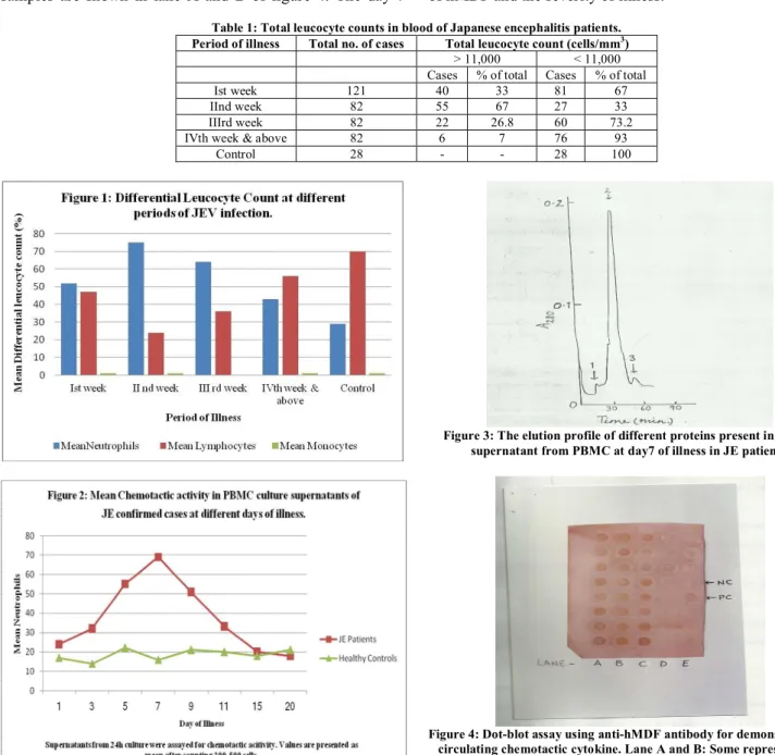 Table 1: Total leucocyte counts in blood of Japanese encephalitis patients. 