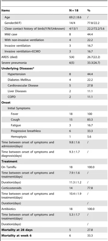 Table 1. Patients’ characteristics.