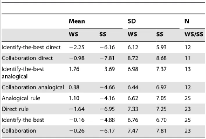 Table 2. Descriptive statistics manipulations Study 1.