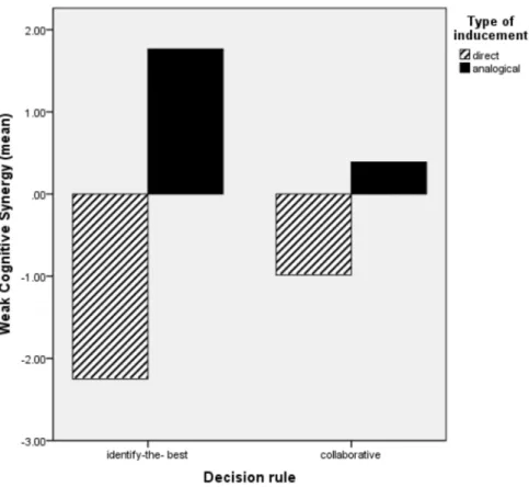 Figure 1. The interaction of decision rule and manipulation inducement on weak cognitive synergy Study 1.