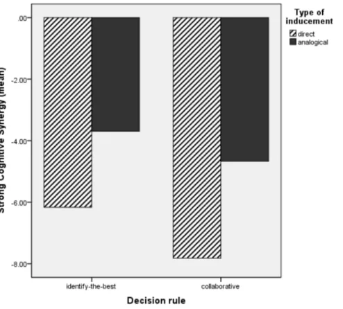 Table 3. Correlation table with descriptive statistics Study 2 (N = 79). Mean SD 1 2 3 4 1.Weak cognitive synergy 9.80 8.76 2.Strong cognitive synergy 0.01 9.63 0.84*** 3