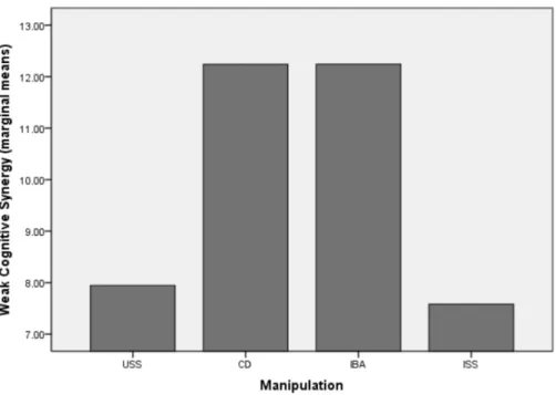 Figure 4. The impact of manipulations on strong cognitive synergy Study 2.
