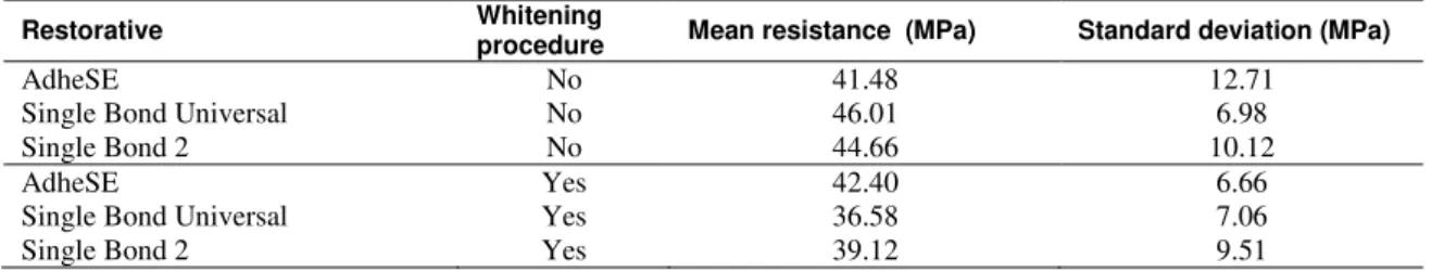 Table 2: Average bond strength for sticks (1mm 2  cross section) of adhesive/dentin systems according to the presence or  lack of whitening procedure