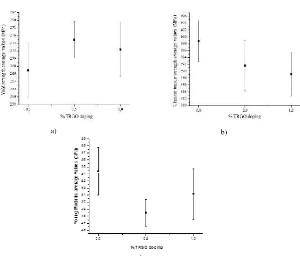 Figure 10: ARALL tension properties evolution with % TRGO doping: a) Yield strength, b) UTS and c) Young’s Modu- Modu-lus
