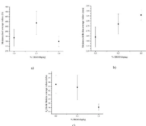 Figure 11: ARALL bending properties evolution with % TRGO doping: a) Maximum load, b) Maximum deflection c) E b elastic modulus