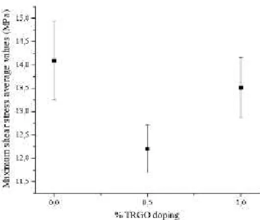 Figure 12: Maximum shear stress measured in Lap-shear test vs. TRGO doping. 