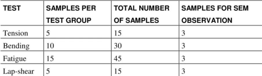 Table 2: Number of samples for each type of mechanical testing.  